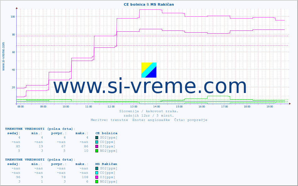 POVPREČJE :: CE bolnica & MS Rakičan :: SO2 | CO | O3 | NO2 :: zadnji dan / 5 minut.