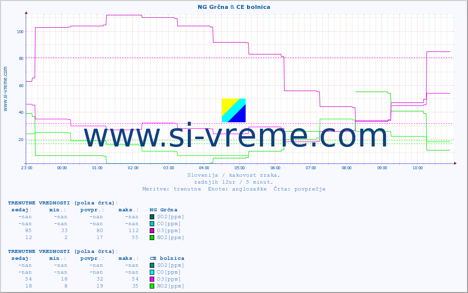 POVPREČJE :: NG Grčna & CE bolnica :: SO2 | CO | O3 | NO2 :: zadnji dan / 5 minut.