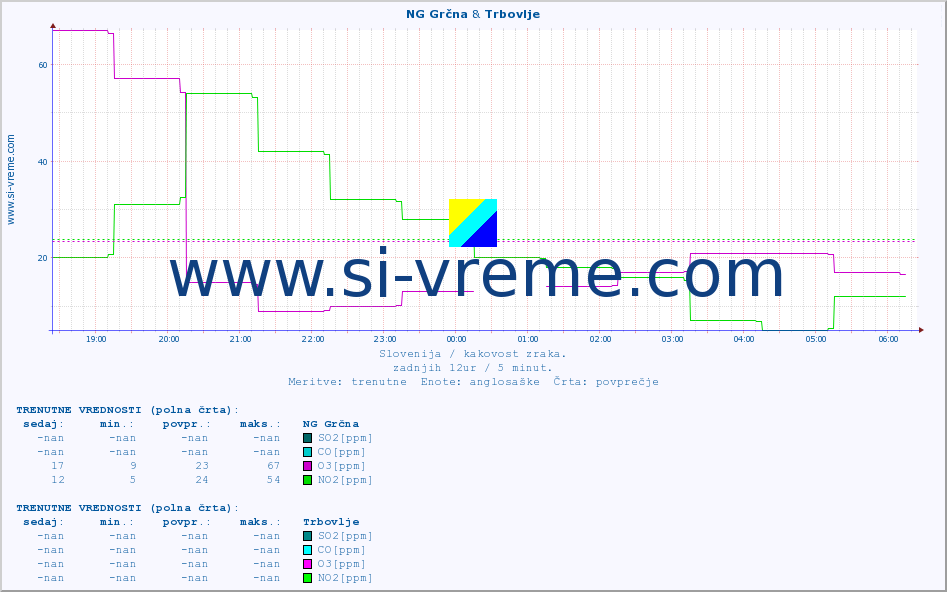 POVPREČJE :: NG Grčna & Trbovlje :: SO2 | CO | O3 | NO2 :: zadnji dan / 5 minut.