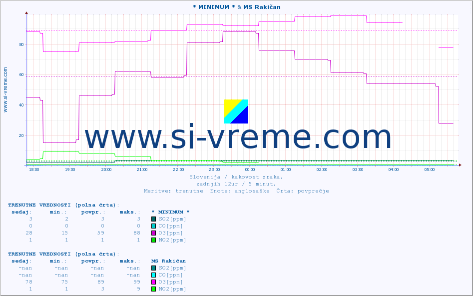 POVPREČJE :: * MINIMUM * & MS Rakičan :: SO2 | CO | O3 | NO2 :: zadnji dan / 5 minut.