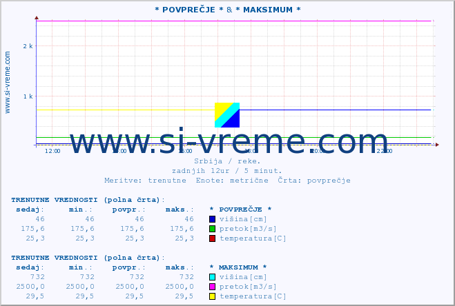 POVPREČJE :: * POVPREČJE * & * MAKSIMUM * :: višina | pretok | temperatura :: zadnji dan / 5 minut.