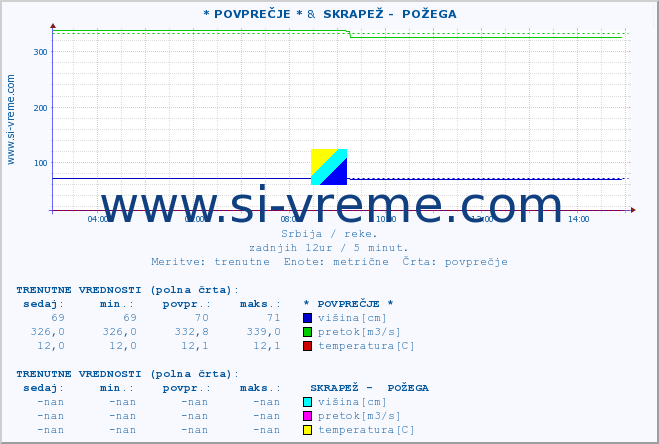 POVPREČJE :: * POVPREČJE * &  SKRAPEŽ -  POŽEGA :: višina | pretok | temperatura :: zadnji dan / 5 minut.