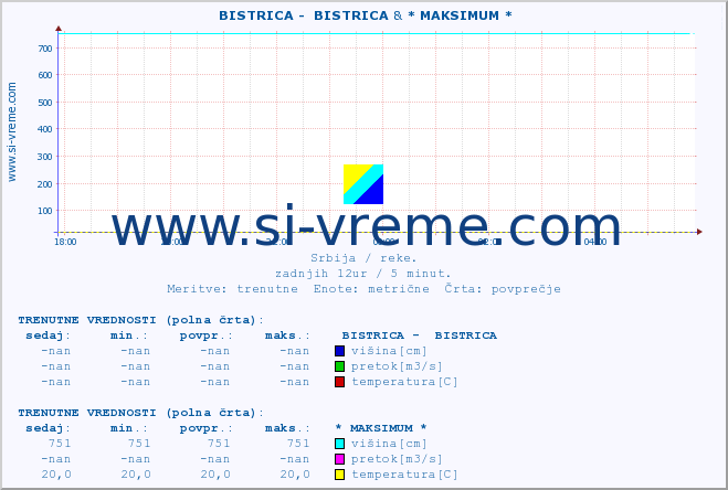 POVPREČJE ::  BISTRICA -  BISTRICA & * MAKSIMUM * :: višina | pretok | temperatura :: zadnji dan / 5 minut.