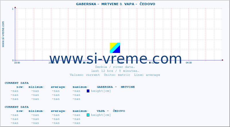  ::  GABERSKA -  MRTVINE &  VAPA -  ČEDOVO :: height |  |  :: last day / 5 minutes.