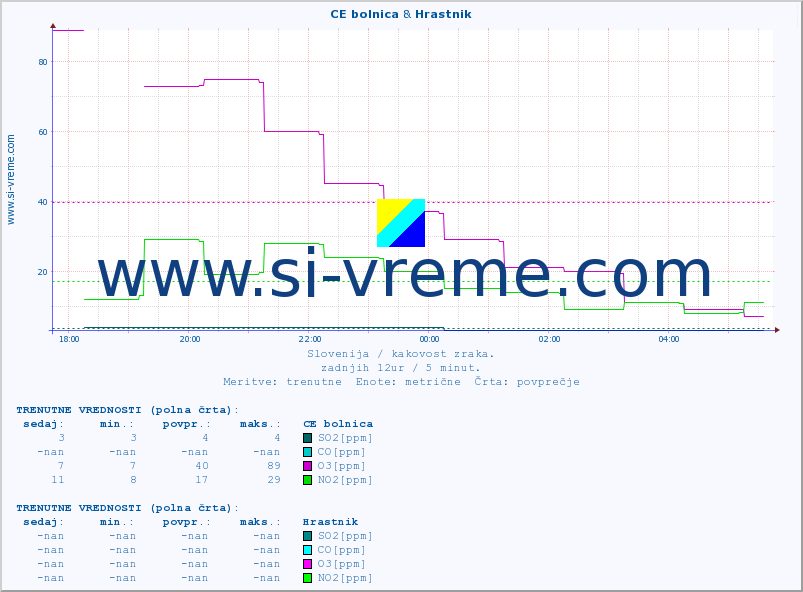 POVPREČJE :: CE bolnica & Hrastnik :: SO2 | CO | O3 | NO2 :: zadnji dan / 5 minut.