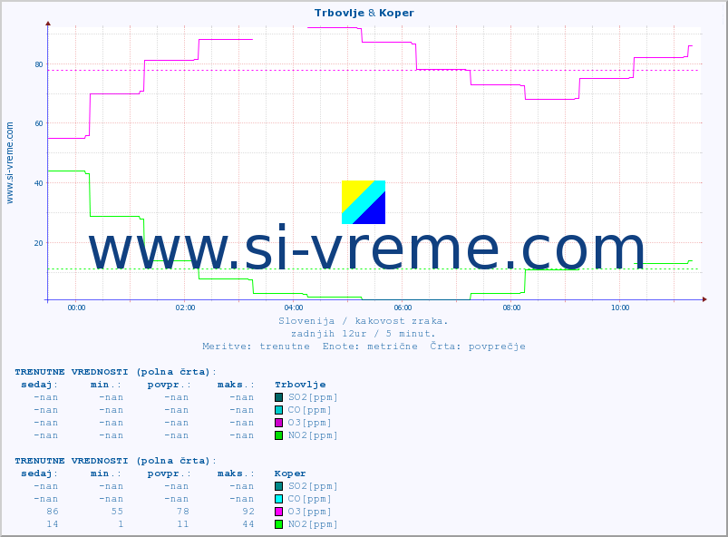 POVPREČJE :: Trbovlje & Koper :: SO2 | CO | O3 | NO2 :: zadnji dan / 5 minut.