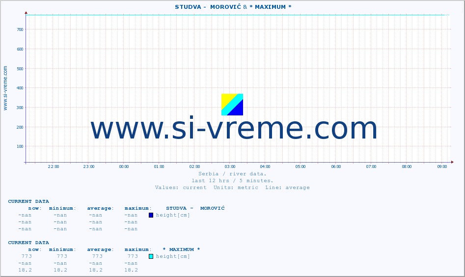  ::  STUDVA -  MOROVIĆ & * MAXIMUM * :: height |  |  :: last day / 5 minutes.