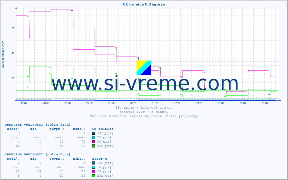 POVPREČJE :: CE bolnica & Zagorje :: SO2 | CO | O3 | NO2 :: zadnji dan / 5 minut.