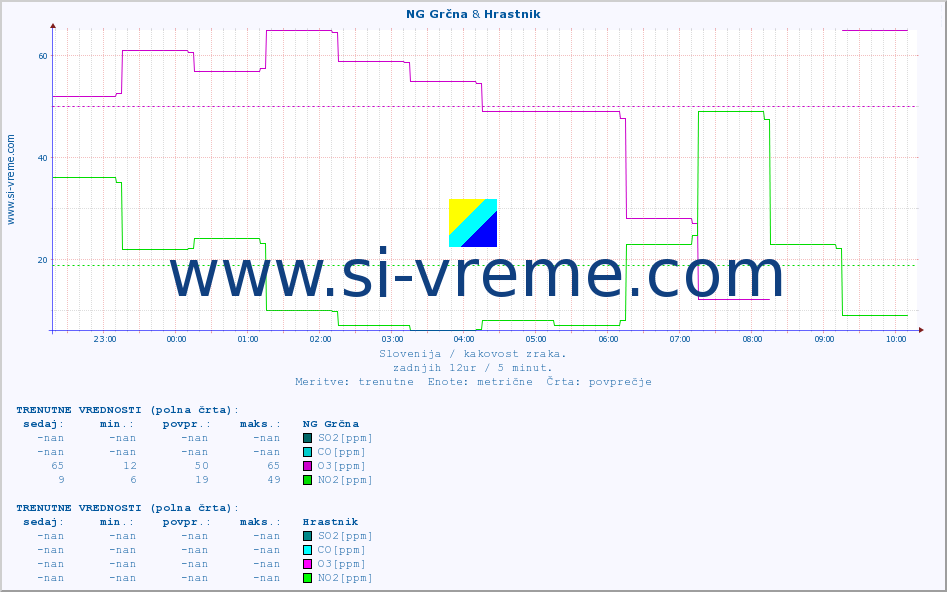 POVPREČJE :: NG Grčna & Hrastnik :: SO2 | CO | O3 | NO2 :: zadnji dan / 5 minut.