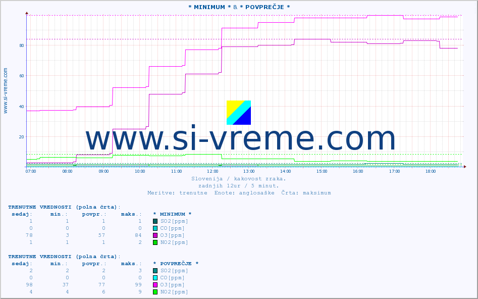 POVPREČJE :: * MINIMUM * & * POVPREČJE * :: SO2 | CO | O3 | NO2 :: zadnji dan / 5 minut.
