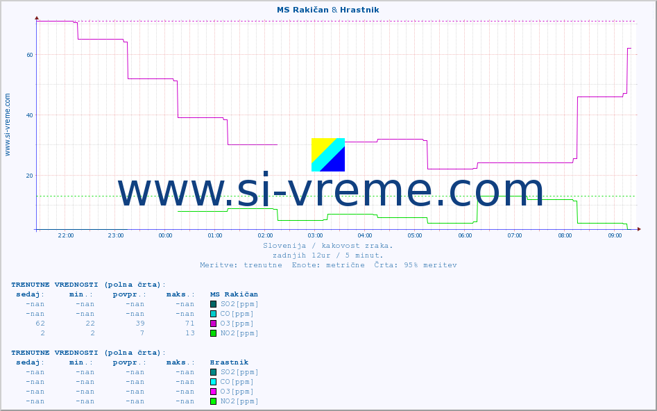 POVPREČJE :: MS Rakičan & Hrastnik :: SO2 | CO | O3 | NO2 :: zadnji dan / 5 minut.