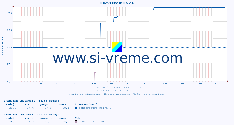 POVPREČJE :: * POVPREČJE * & Krk :: temperatura morja :: zadnji dan / 5 minut.