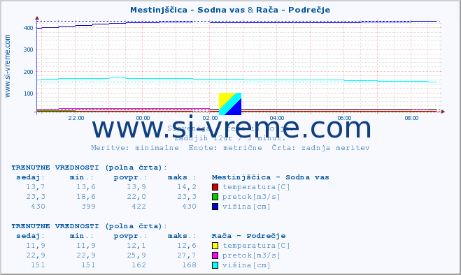 POVPREČJE :: Mestinjščica - Sodna vas & Rača - Podrečje :: temperatura | pretok | višina :: zadnji dan / 5 minut.