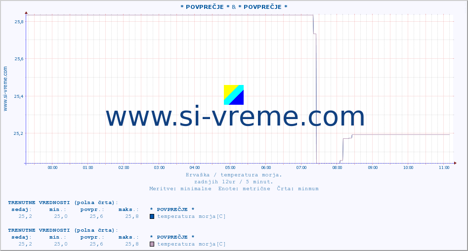 POVPREČJE :: * POVPREČJE * & * POVPREČJE * :: temperatura morja :: zadnji dan / 5 minut.