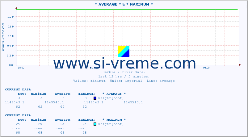  :: * AVERAGE * & * MAXIMUM * :: height |  |  :: last day / 5 minutes.