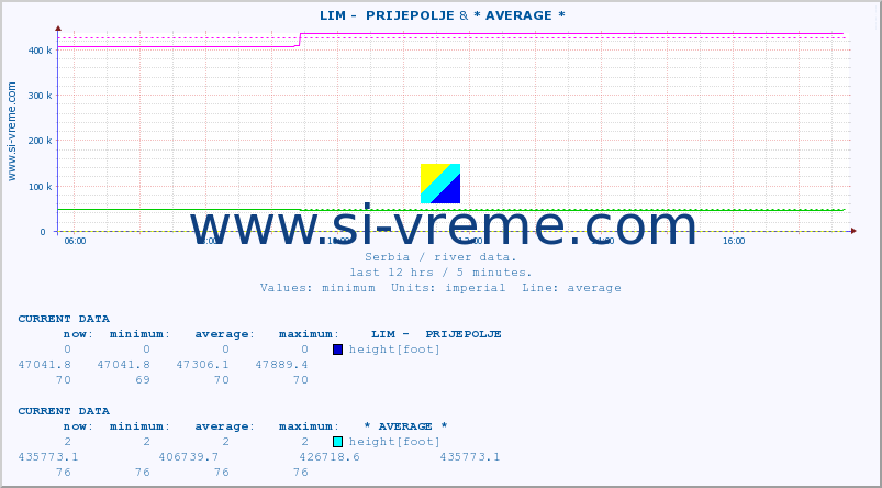  ::  LIM -  PRIJEPOLJE & * AVERAGE * :: height |  |  :: last day / 5 minutes.