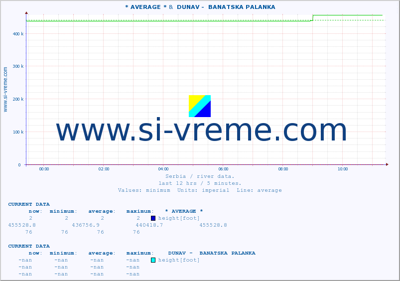  :: * AVERAGE * &  DUNAV -  BANATSKA PALANKA :: height |  |  :: last day / 5 minutes.