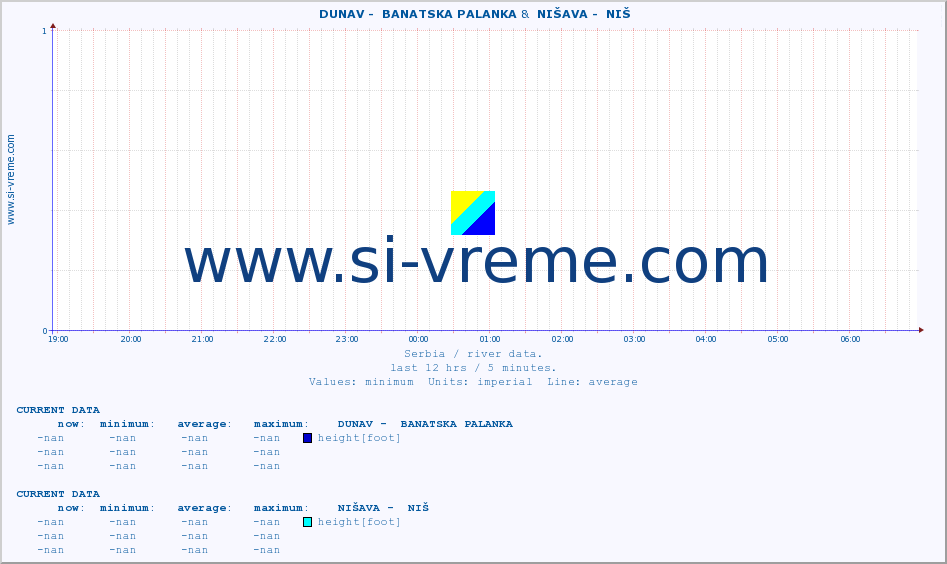  ::  DUNAV -  BANATSKA PALANKA &  NIŠAVA -  NIŠ :: height |  |  :: last day / 5 minutes.