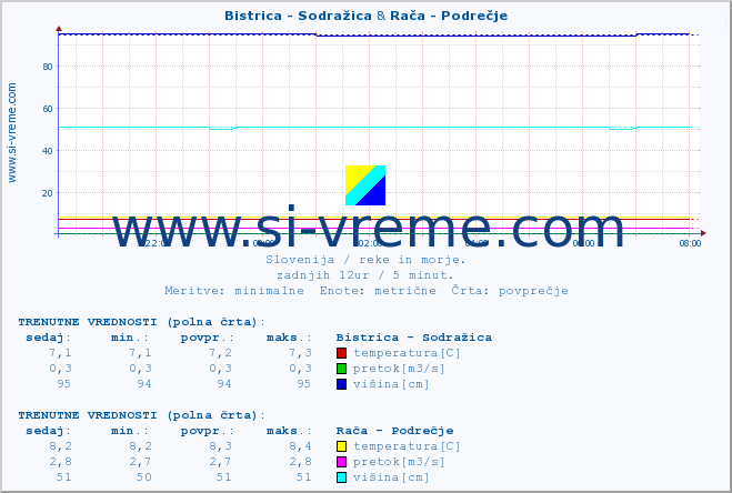 POVPREČJE :: Bistrica - Sodražica & Rača - Podrečje :: temperatura | pretok | višina :: zadnji dan / 5 minut.