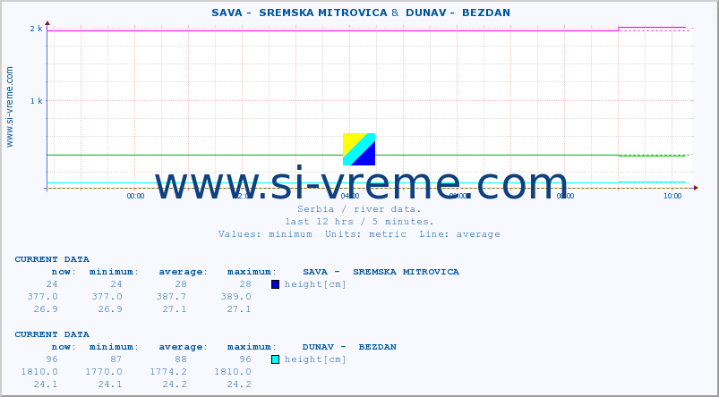  ::  SAVA -  SREMSKA MITROVICA &  DUNAV -  BEZDAN :: height |  |  :: last day / 5 minutes.