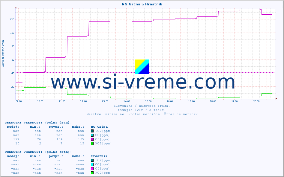 POVPREČJE :: NG Grčna & Hrastnik :: SO2 | CO | O3 | NO2 :: zadnji dan / 5 minut.