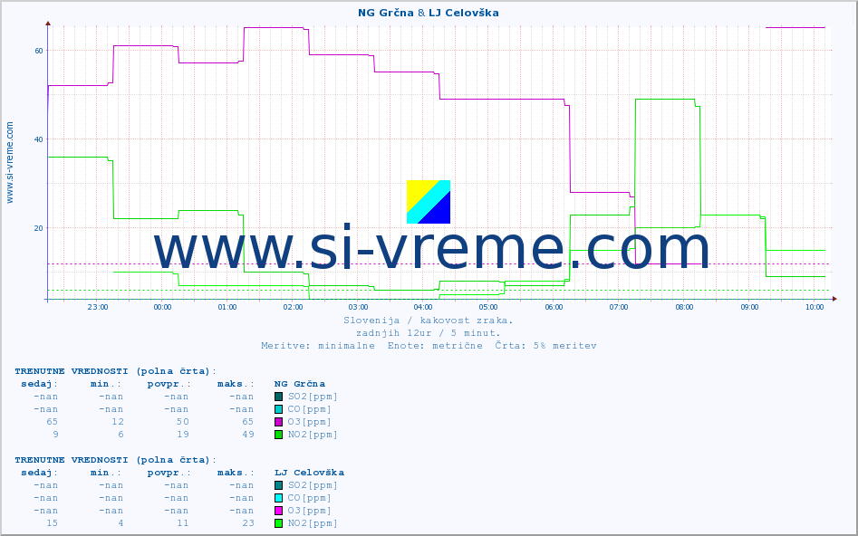 POVPREČJE :: NG Grčna & LJ Celovška :: SO2 | CO | O3 | NO2 :: zadnji dan / 5 minut.