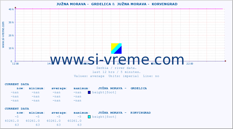  ::  JUŽNA MORAVA -  GRDELICA &  JUŽNA MORAVA -  KORVINGRAD :: height |  |  :: last day / 5 minutes.