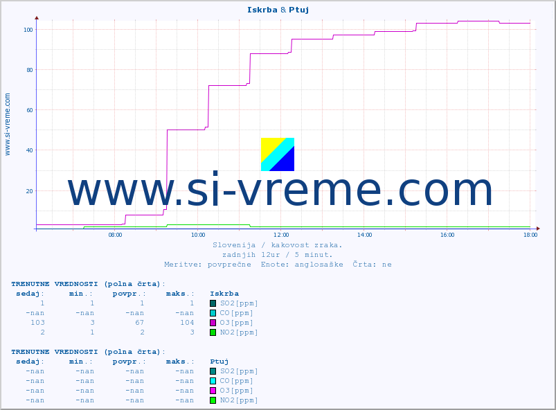 POVPREČJE :: Iskrba & Ptuj :: SO2 | CO | O3 | NO2 :: zadnji dan / 5 minut.