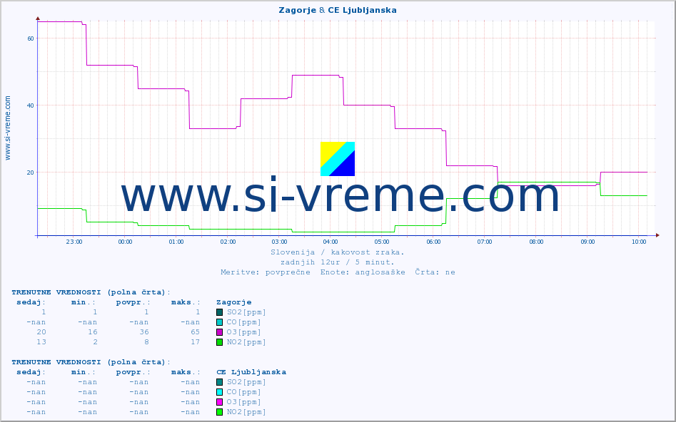 POVPREČJE :: Zagorje & CE Ljubljanska :: SO2 | CO | O3 | NO2 :: zadnji dan / 5 minut.