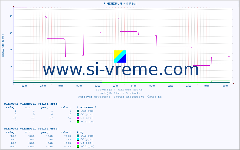 POVPREČJE :: * MINIMUM * & Ptuj :: SO2 | CO | O3 | NO2 :: zadnji dan / 5 minut.