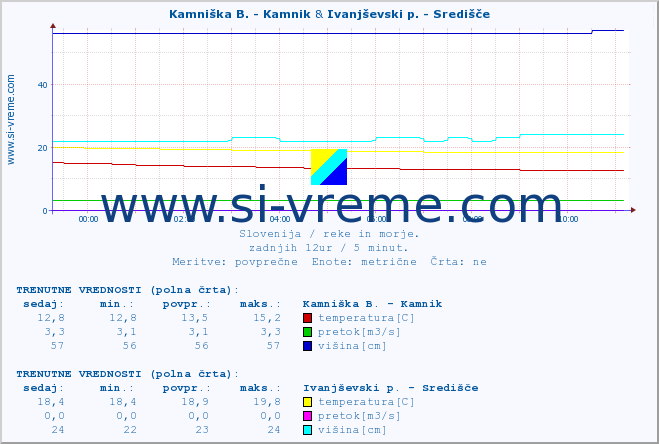 POVPREČJE :: Kamniška B. - Kamnik & Ivanjševski p. - Središče :: temperatura | pretok | višina :: zadnji dan / 5 minut.