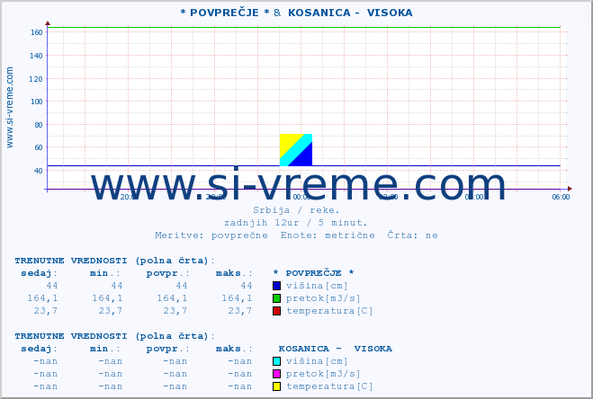 POVPREČJE :: * POVPREČJE * &  KOSANICA -  VISOKA :: višina | pretok | temperatura :: zadnji dan / 5 minut.