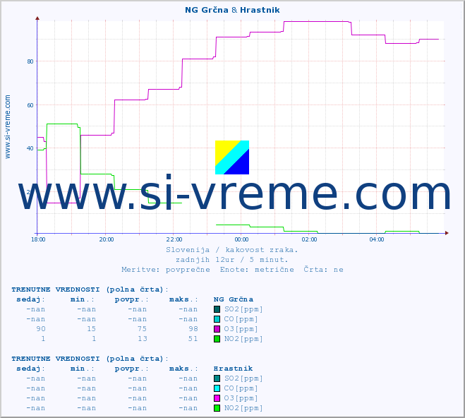 POVPREČJE :: NG Grčna & Hrastnik :: SO2 | CO | O3 | NO2 :: zadnji dan / 5 minut.