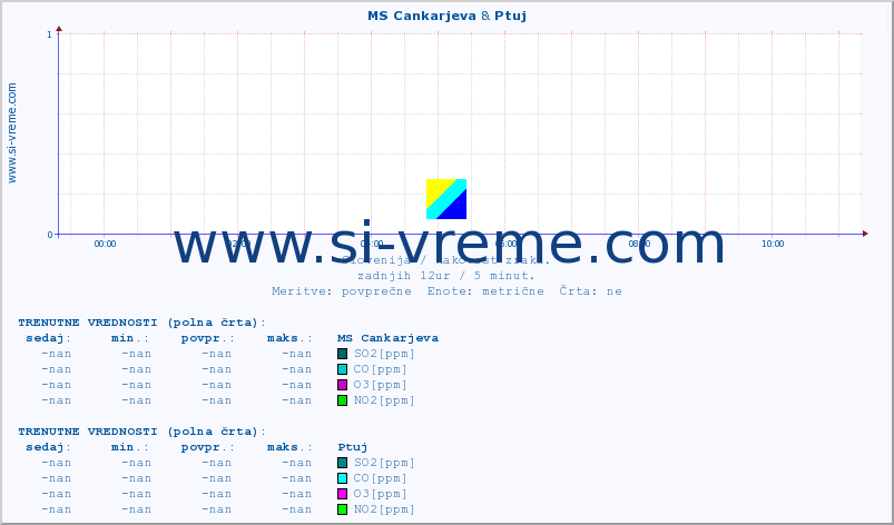 POVPREČJE :: MS Cankarjeva & Ptuj :: SO2 | CO | O3 | NO2 :: zadnji dan / 5 minut.