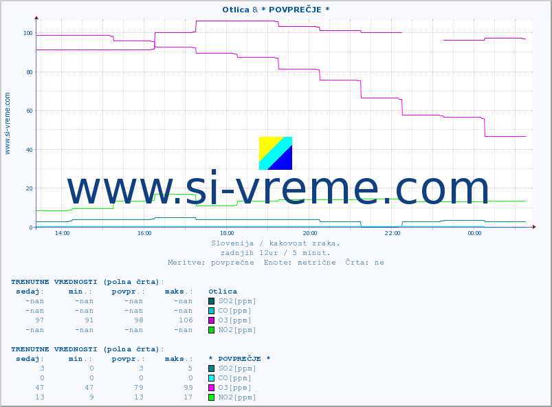 POVPREČJE :: Otlica & * POVPREČJE * :: SO2 | CO | O3 | NO2 :: zadnji dan / 5 minut.