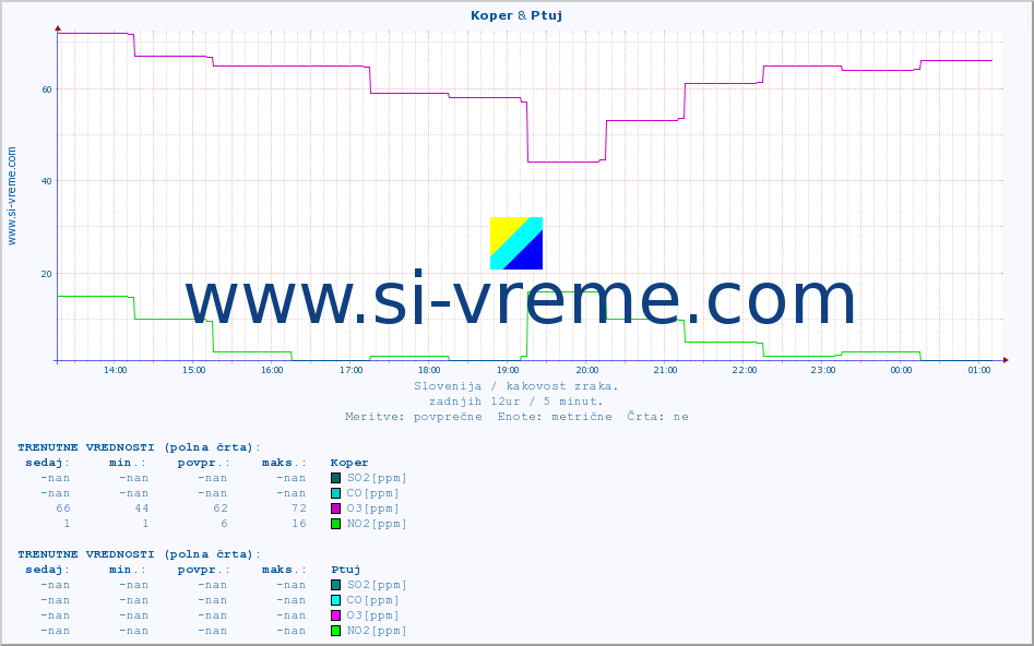POVPREČJE :: Koper & Ptuj :: SO2 | CO | O3 | NO2 :: zadnji dan / 5 minut.