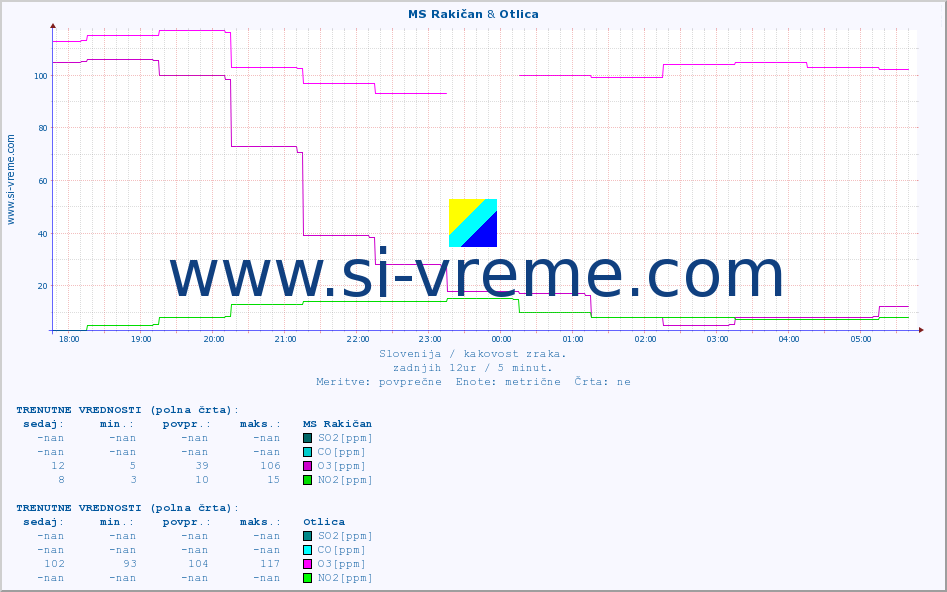 POVPREČJE :: MS Rakičan & Otlica :: SO2 | CO | O3 | NO2 :: zadnji dan / 5 minut.