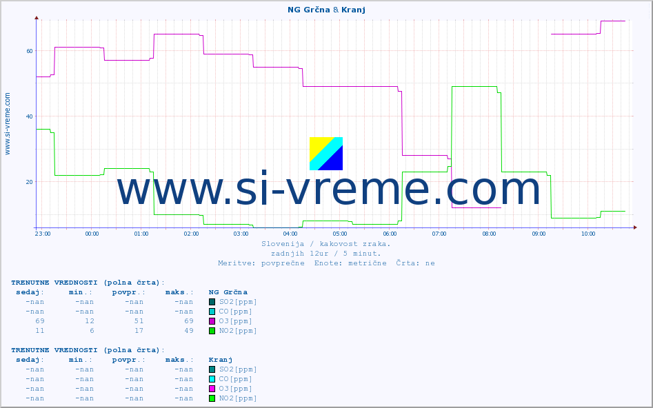 POVPREČJE :: NG Grčna & Kranj :: SO2 | CO | O3 | NO2 :: zadnji dan / 5 minut.