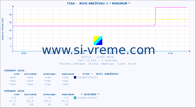  ::  TISA -  NOVI KNEŽEVAC & * MINIMUM* :: height |  |  :: last day / 5 minutes.