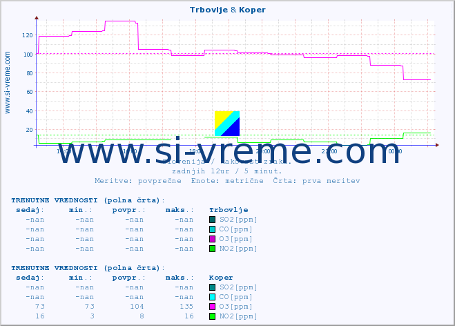 POVPREČJE :: Trbovlje & Koper :: SO2 | CO | O3 | NO2 :: zadnji dan / 5 minut.