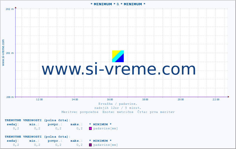 POVPREČJE :: * MINIMUM * & * MINIMUM * :: padavine :: zadnji dan / 5 minut.