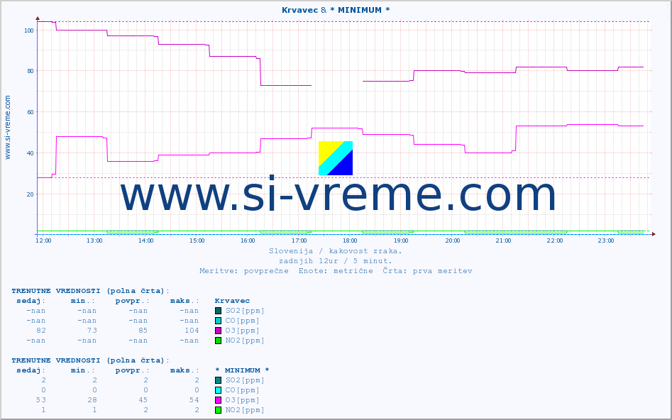 POVPREČJE :: Krvavec & * MINIMUM * :: SO2 | CO | O3 | NO2 :: zadnji dan / 5 minut.