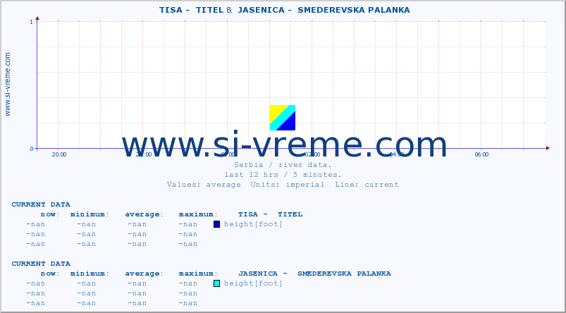  ::  TISA -  TITEL &  JASENICA -  SMEDEREVSKA PALANKA :: height |  |  :: last day / 5 minutes.