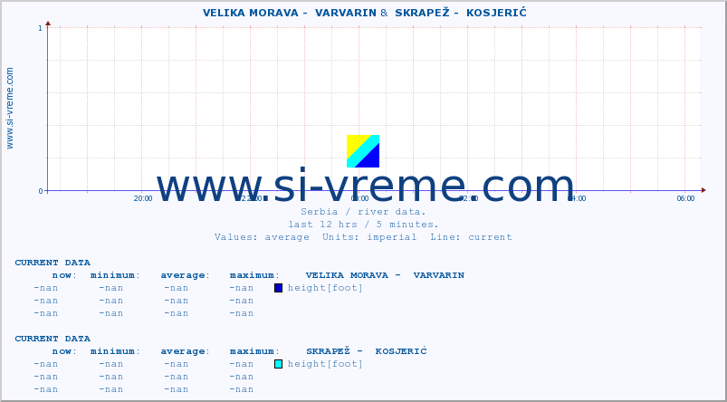  ::  VELIKA MORAVA -  VARVARIN &  SKRAPEŽ -  KOSJERIĆ :: height |  |  :: last day / 5 minutes.