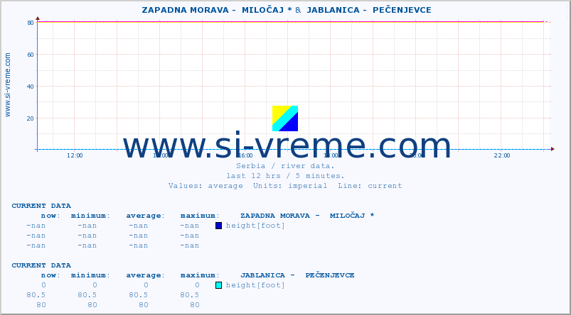  ::  ZAPADNA MORAVA -  MILOČAJ * &  JABLANICA -  PEČENJEVCE :: height |  |  :: last day / 5 minutes.