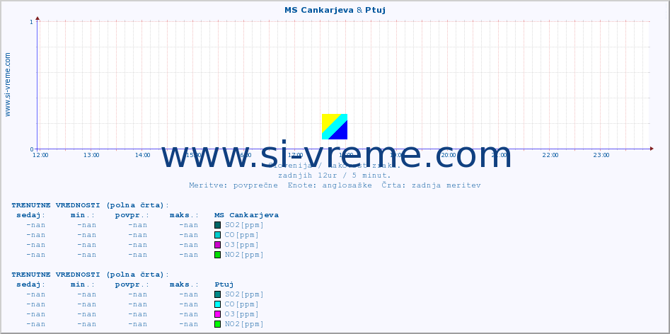 POVPREČJE :: MS Cankarjeva & Ptuj :: SO2 | CO | O3 | NO2 :: zadnji dan / 5 minut.