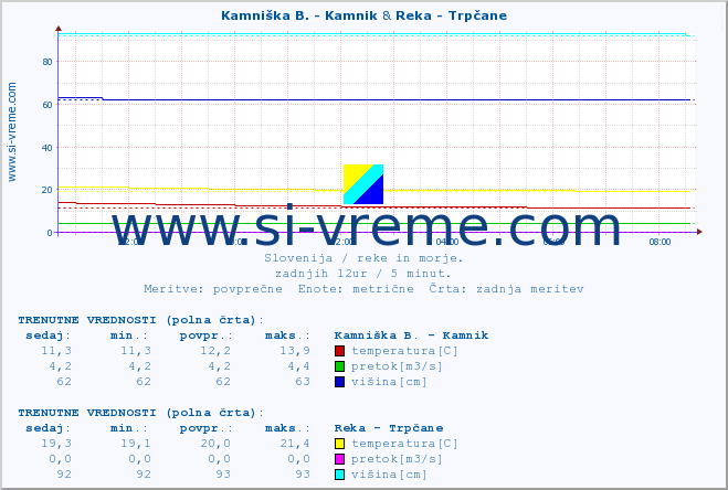 POVPREČJE :: Kamniška B. - Kamnik & Reka - Trpčane :: temperatura | pretok | višina :: zadnji dan / 5 minut.