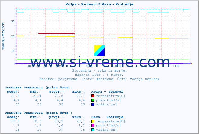 POVPREČJE :: Kolpa - Sodevci & Rača - Podrečje :: temperatura | pretok | višina :: zadnji dan / 5 minut.