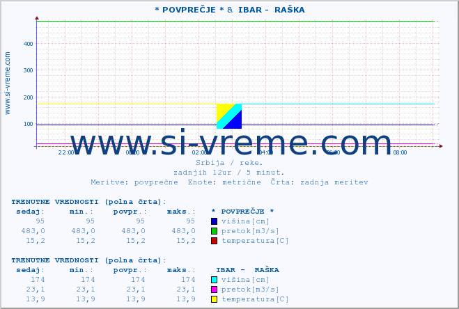 POVPREČJE :: * POVPREČJE * &  IBAR -  RAŠKA :: višina | pretok | temperatura :: zadnji dan / 5 minut.