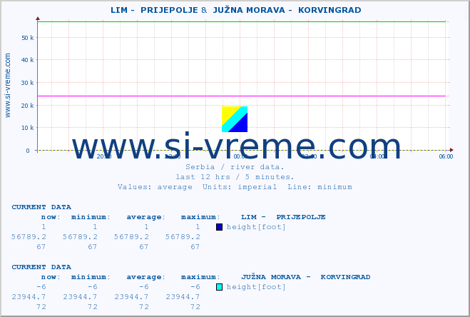  ::  LIM -  PRIJEPOLJE &  JUŽNA MORAVA -  KORVINGRAD :: height |  |  :: last day / 5 minutes.